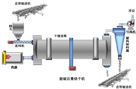 脫硫石膏烘干機工作原理圖 脫硫石膏烘干機工作原理圖